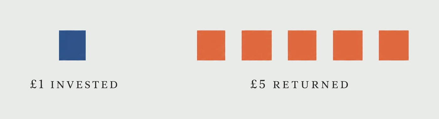 One small navy square labelled £1 invested, beside five orange squares of the same size labelled £5 returned.